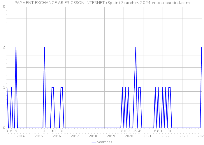 PAYMENT EXCHANGE AB ERICSSON INTERNET (Spain) Searches 2024 
