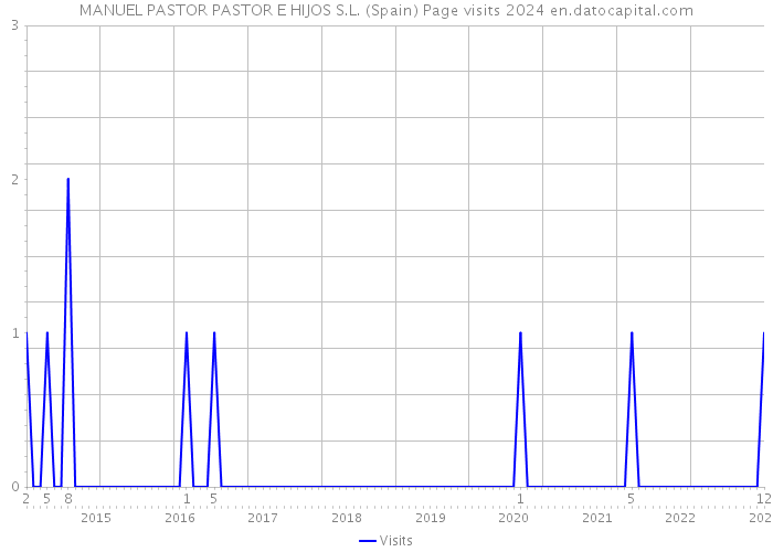 MANUEL PASTOR PASTOR E HIJOS S.L. (Spain) Page visits 2024 