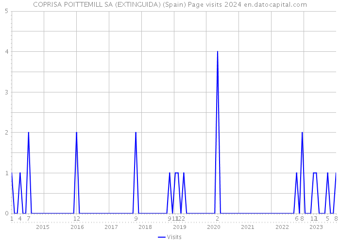 COPRISA POITTEMILL SA (EXTINGUIDA) (Spain) Page visits 2024 