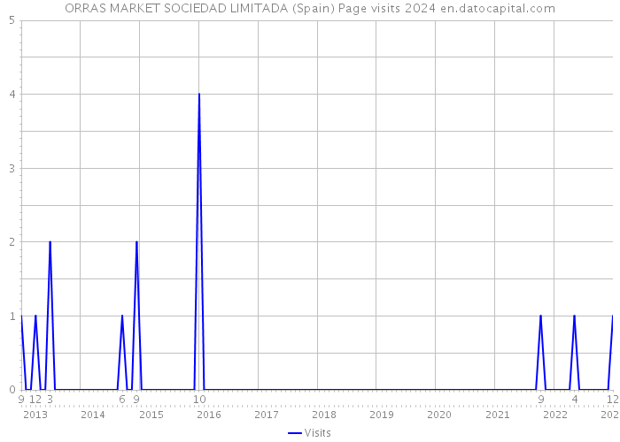ORRAS MARKET SOCIEDAD LIMITADA (Spain) Page visits 2024 