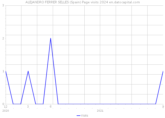 ALEJANDRO FERRER SELLES (Spain) Page visits 2024 