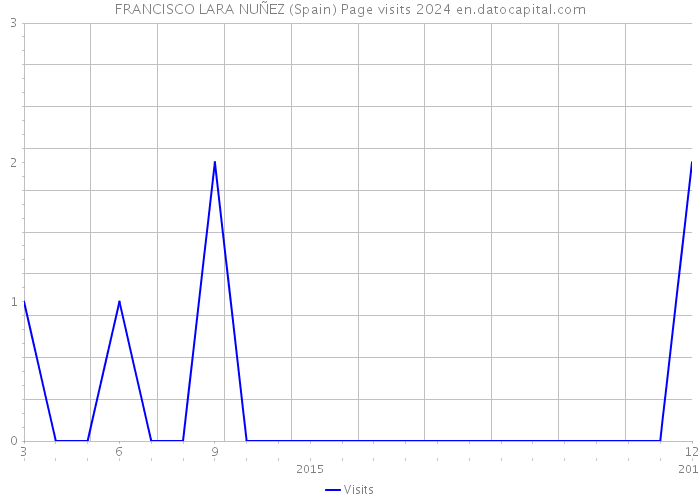 FRANCISCO LARA NUÑEZ (Spain) Page visits 2024 