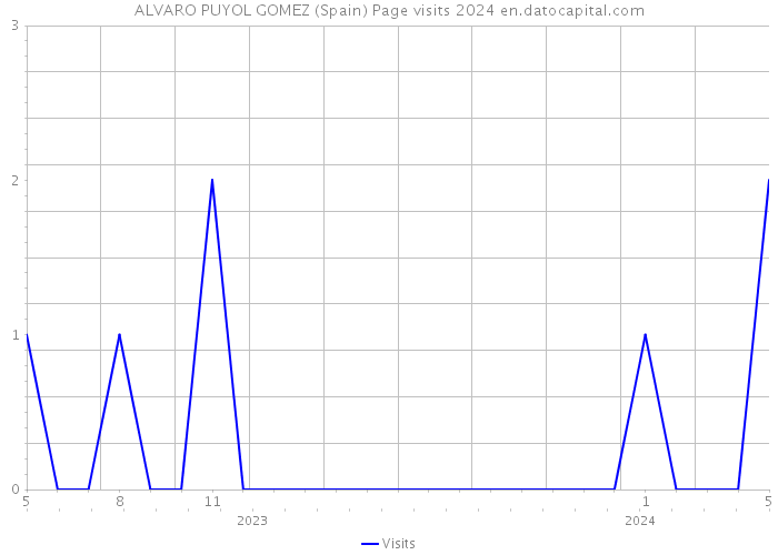 ALVARO PUYOL GOMEZ (Spain) Page visits 2024 