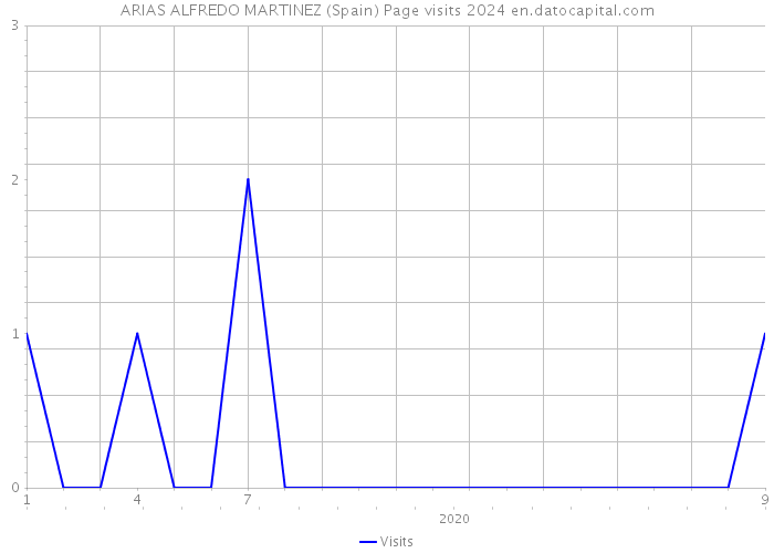 ARIAS ALFREDO MARTINEZ (Spain) Page visits 2024 