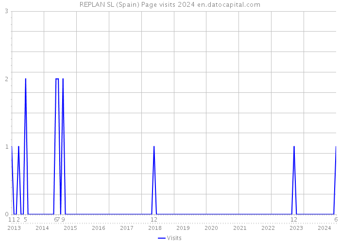 REPLAN SL (Spain) Page visits 2024 