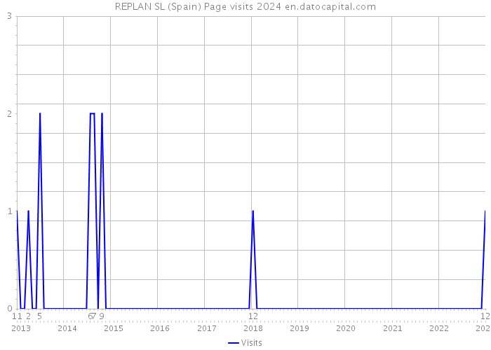 REPLAN SL (Spain) Page visits 2024 