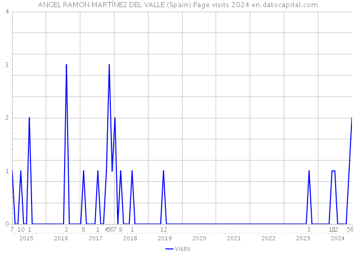 ANGEL RAMON MARTÍNEZ DEL VALLE (Spain) Page visits 2024 