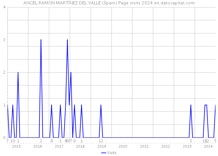 ANGEL RAMON MARTÍNEZ DEL VALLE (Spain) Page visits 2024 