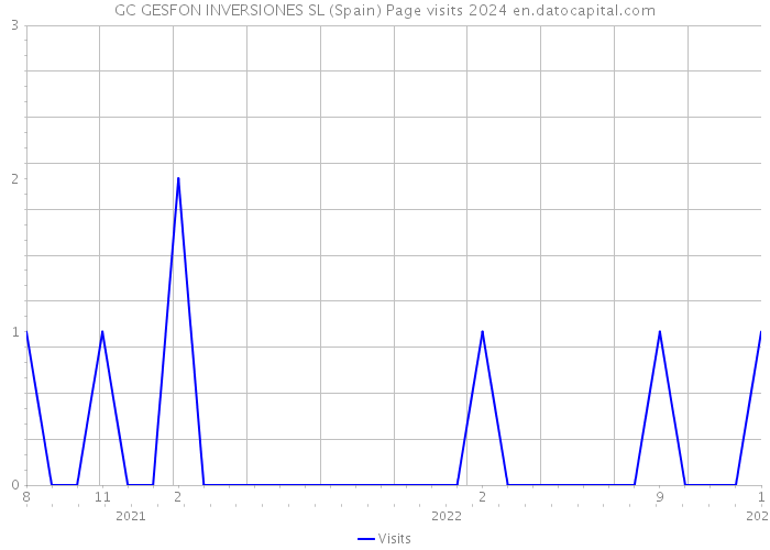 GC GESFON INVERSIONES SL (Spain) Page visits 2024 
