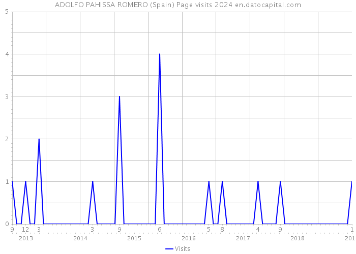 ADOLFO PAHISSA ROMERO (Spain) Page visits 2024 