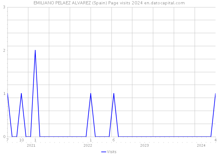 EMILIANO PELAEZ ALVAREZ (Spain) Page visits 2024 