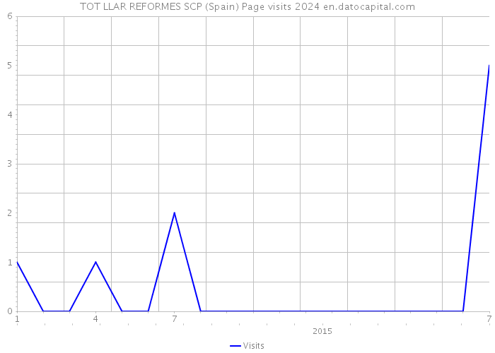 TOT LLAR REFORMES SCP (Spain) Page visits 2024 