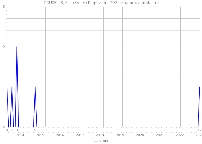 CRUSELLS, S.L. (Spain) Page visits 2024 