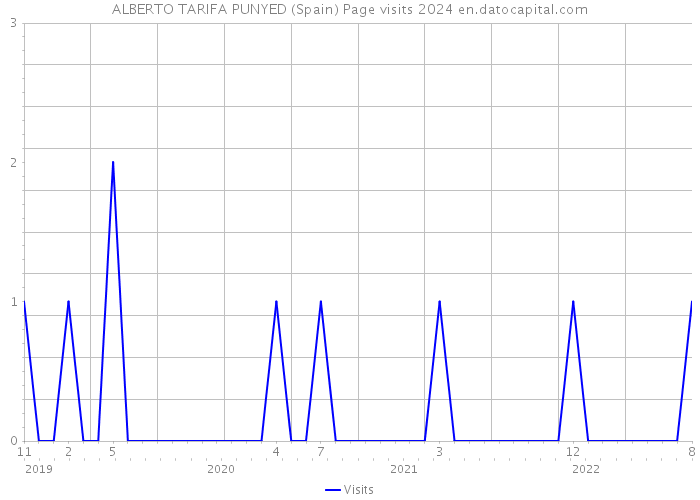 ALBERTO TARIFA PUNYED (Spain) Page visits 2024 