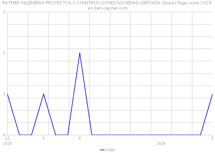PATMER INGENIERIA PROYECTOS Y CONSTRUCCIONES SOCIEDAD LIMITADA (Spain) Page visits 2024 