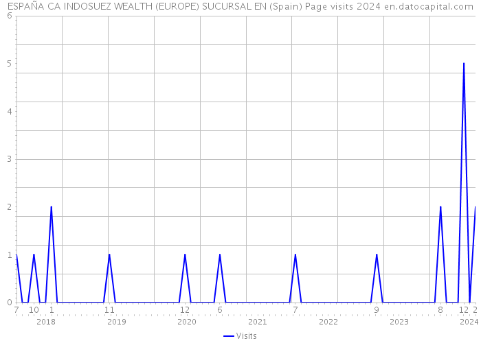 ESPAÑA CA INDOSUEZ WEALTH (EUROPE) SUCURSAL EN (Spain) Page visits 2024 