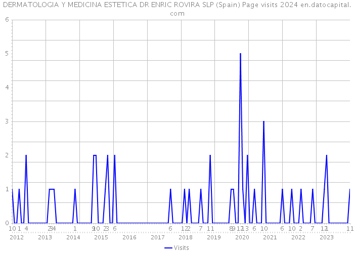 DERMATOLOGIA Y MEDICINA ESTETICA DR ENRIC ROVIRA SLP (Spain) Page visits 2024 