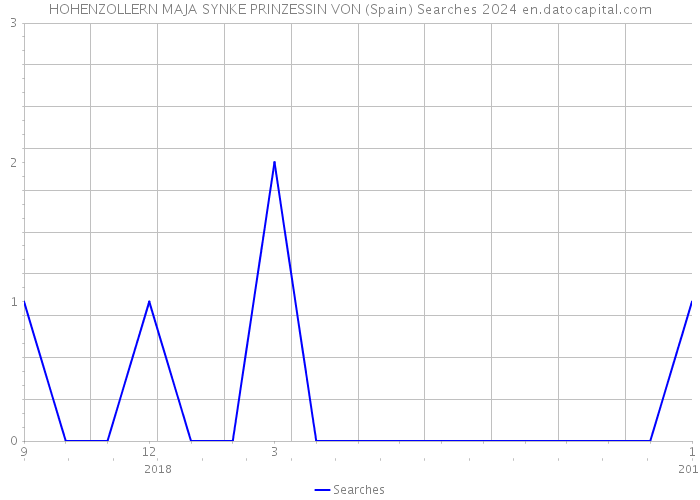 HOHENZOLLERN MAJA SYNKE PRINZESSIN VON (Spain) Searches 2024 
