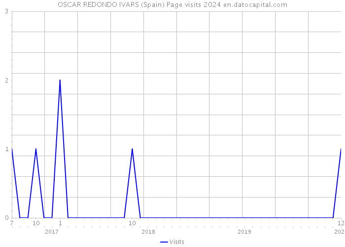 OSCAR REDONDO IVARS (Spain) Page visits 2024 