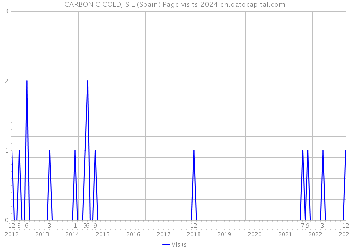 CARBONIC COLD, S.L (Spain) Page visits 2024 