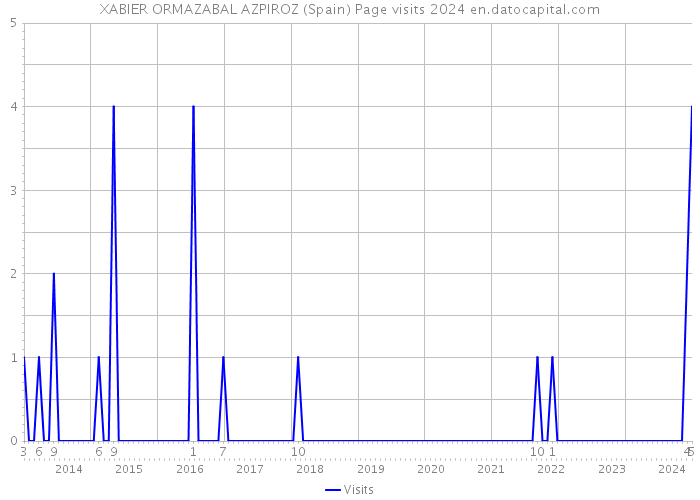 XABIER ORMAZABAL AZPIROZ (Spain) Page visits 2024 