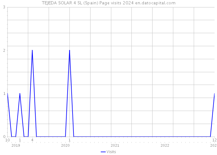 TEJEDA SOLAR 4 SL (Spain) Page visits 2024 