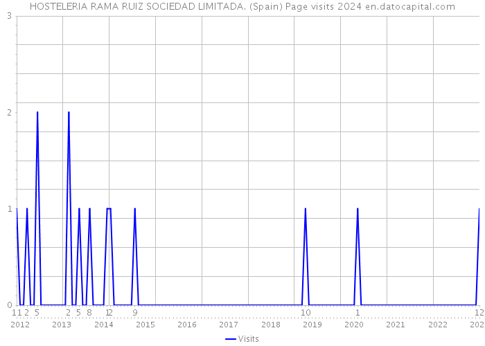 HOSTELERIA RAMA RUIZ SOCIEDAD LIMITADA. (Spain) Page visits 2024 