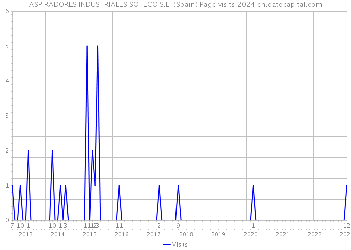 ASPIRADORES INDUSTRIALES SOTECO S.L. (Spain) Page visits 2024 