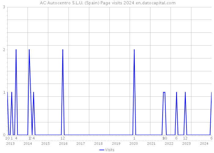  AC Autocentro S.L.U. (Spain) Page visits 2024 
