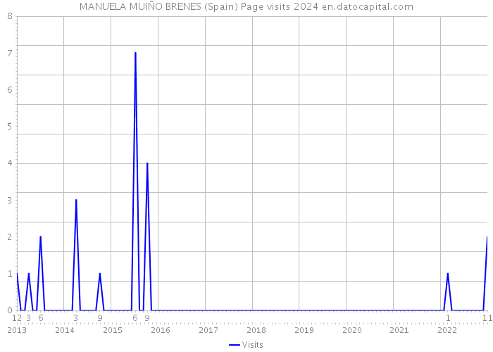 MANUELA MUIÑO BRENES (Spain) Page visits 2024 