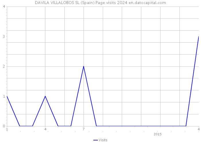 DAVILA VILLALOBOS SL (Spain) Page visits 2024 