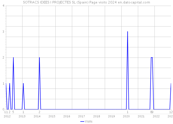 SOTRACS IDEES I PROJECTES SL (Spain) Page visits 2024 