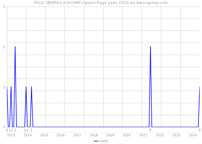 PAUL SEMRAU JOACHIM (Spain) Page visits 2024 