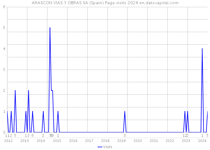 ARASCON VIAS Y OBRAS SA (Spain) Page visits 2024 