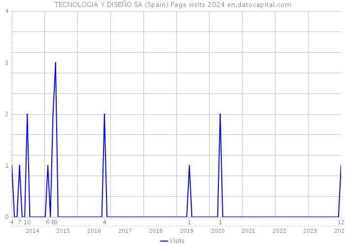 TECNOLOGIA Y DISEÑO SA (Spain) Page visits 2024 