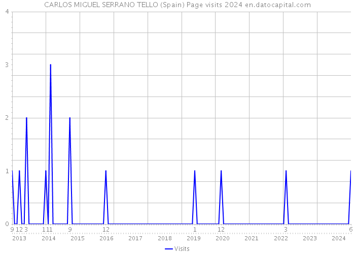 CARLOS MIGUEL SERRANO TELLO (Spain) Page visits 2024 