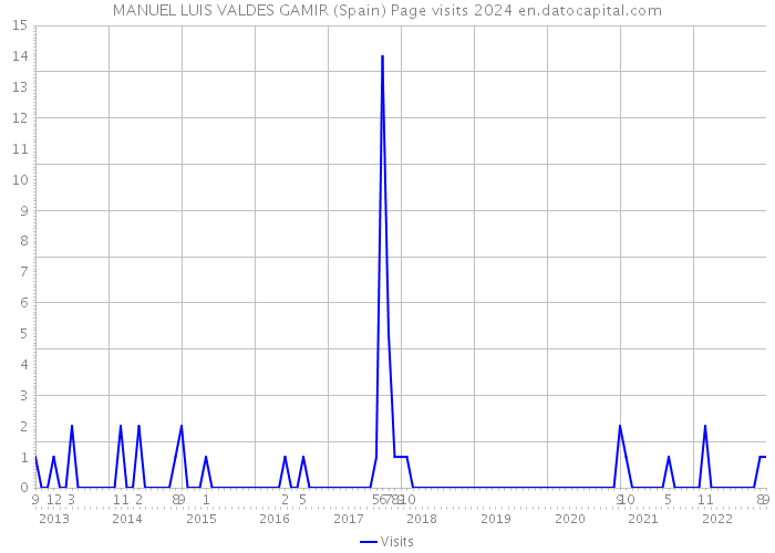 MANUEL LUIS VALDES GAMIR (Spain) Page visits 2024 