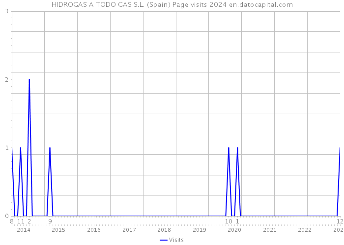 HIDROGAS A TODO GAS S.L. (Spain) Page visits 2024 