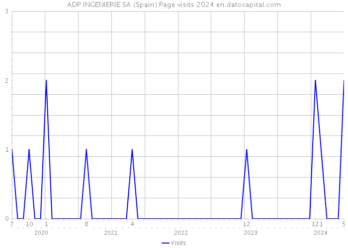 ADP INGENIERIE SA (Spain) Page visits 2024 