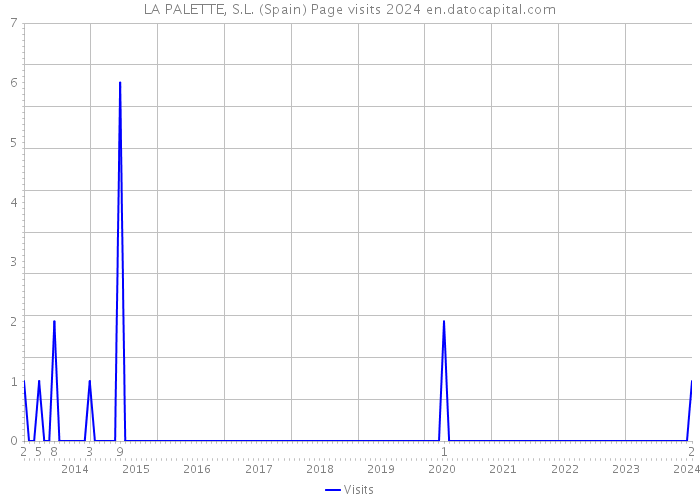 LA PALETTE, S.L. (Spain) Page visits 2024 