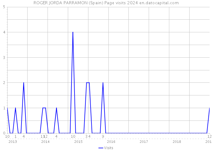 ROGER JORDA PARRAMON (Spain) Page visits 2024 