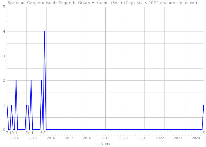 Sociedad Cooperativa de Segundo Grado Herbania (Spain) Page visits 2024 