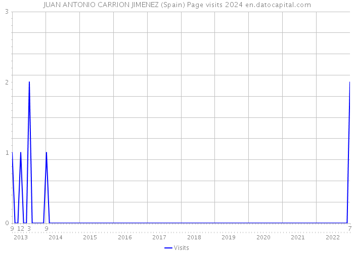 JUAN ANTONIO CARRION JIMENEZ (Spain) Page visits 2024 
