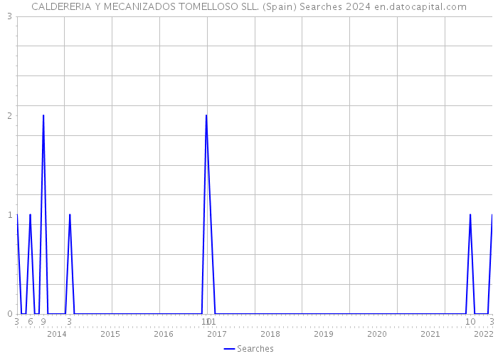 CALDERERIA Y MECANIZADOS TOMELLOSO SLL. (Spain) Searches 2024 