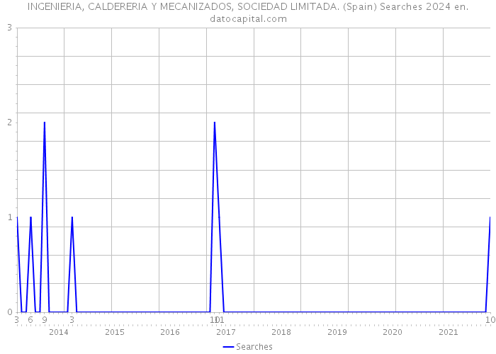 INGENIERIA, CALDERERIA Y MECANIZADOS, SOCIEDAD LIMITADA. (Spain) Searches 2024 