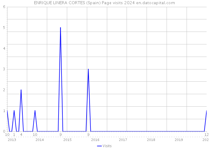 ENRIQUE LINERA CORTES (Spain) Page visits 2024 