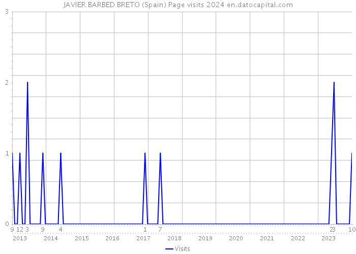 JAVIER BARBED BRETO (Spain) Page visits 2024 