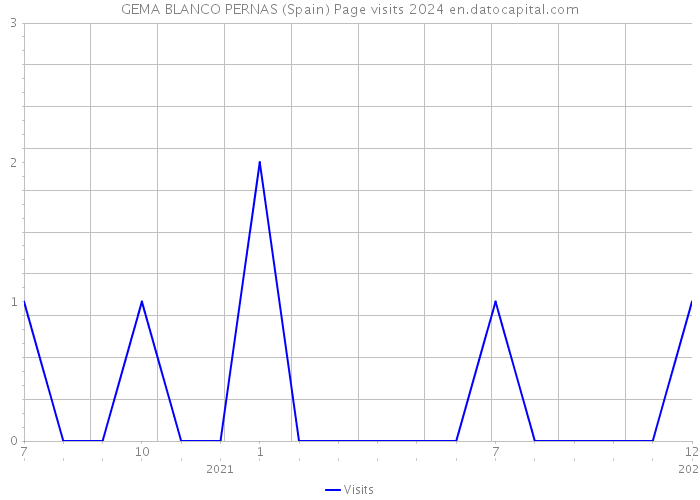 GEMA BLANCO PERNAS (Spain) Page visits 2024 