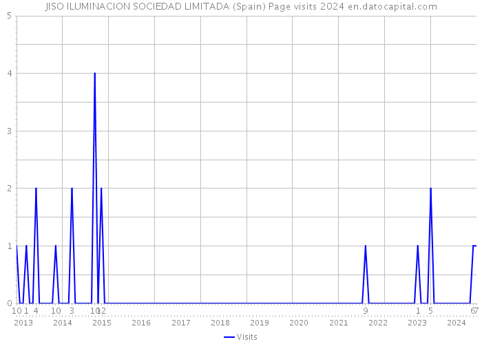 JISO ILUMINACION SOCIEDAD LIMITADA (Spain) Page visits 2024 
