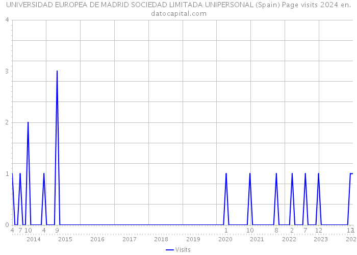 UNIVERSIDAD EUROPEA DE MADRID SOCIEDAD LIMITADA UNIPERSONAL (Spain) Page visits 2024 